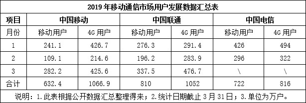 在4G过度到5G过程中，运营商的状态如何？