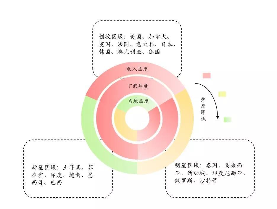 移动游戏出海三类热点国家和地区.jpg